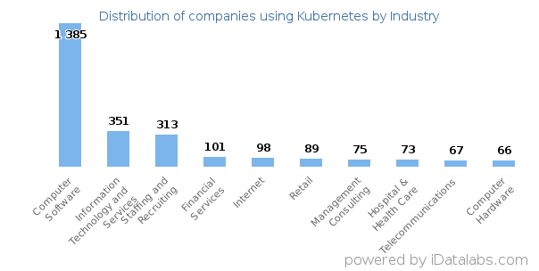 Companies Using Kubernetes by Industries