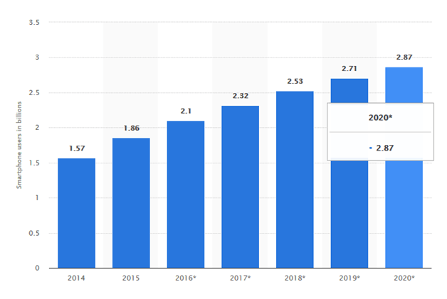 smartphone users worldwide from 2014 to 2020