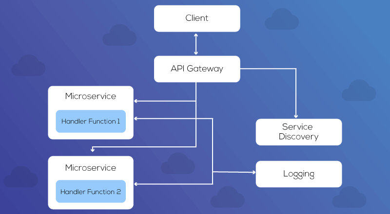 Microservice architecture