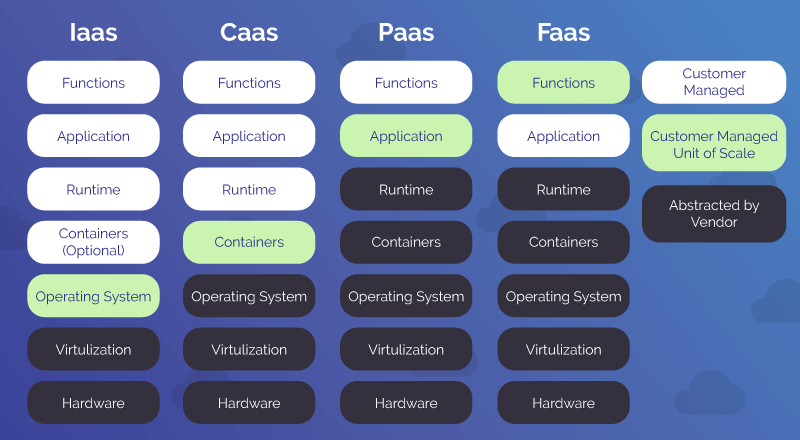 components of IaaS CaaS PaaS FaaS