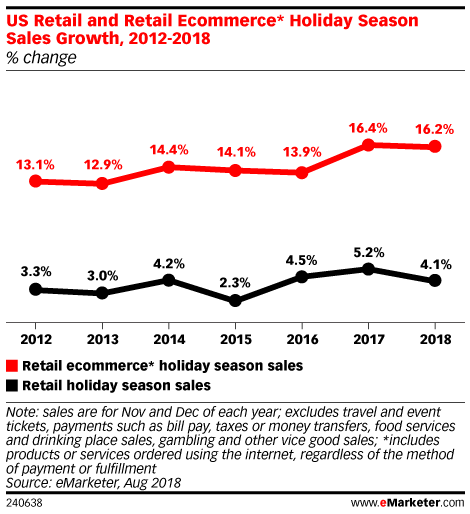 Holiday Season Sales Growth 2012-2018