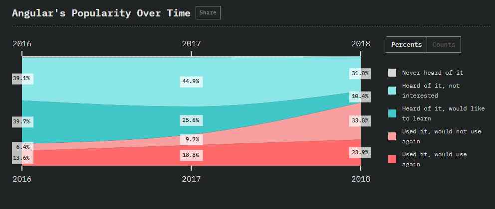 Angulars-Popularity-stateofjs