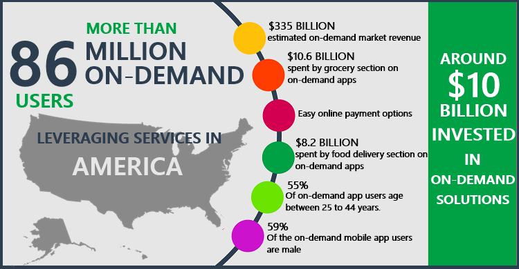 On Demand App Stats