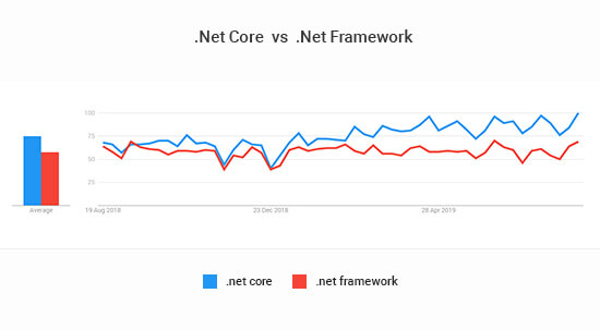 net core vs net framework popularity