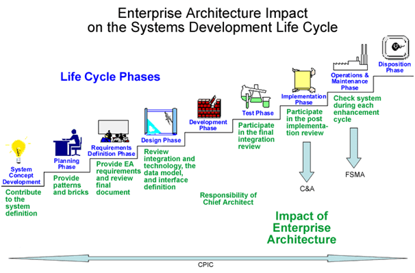 Impact of Enterprise Architecture on the SDLC
