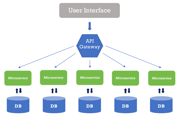 Microservice Architecture