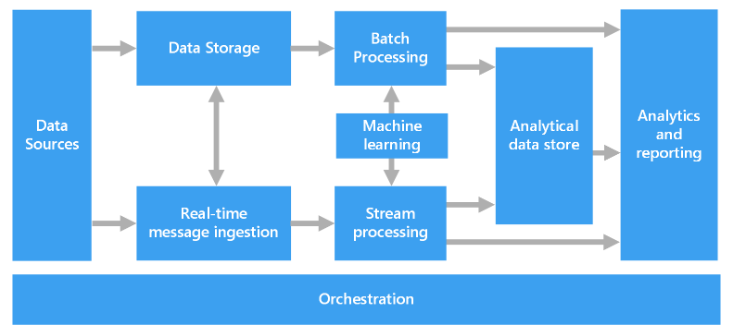 Big-data-architecture