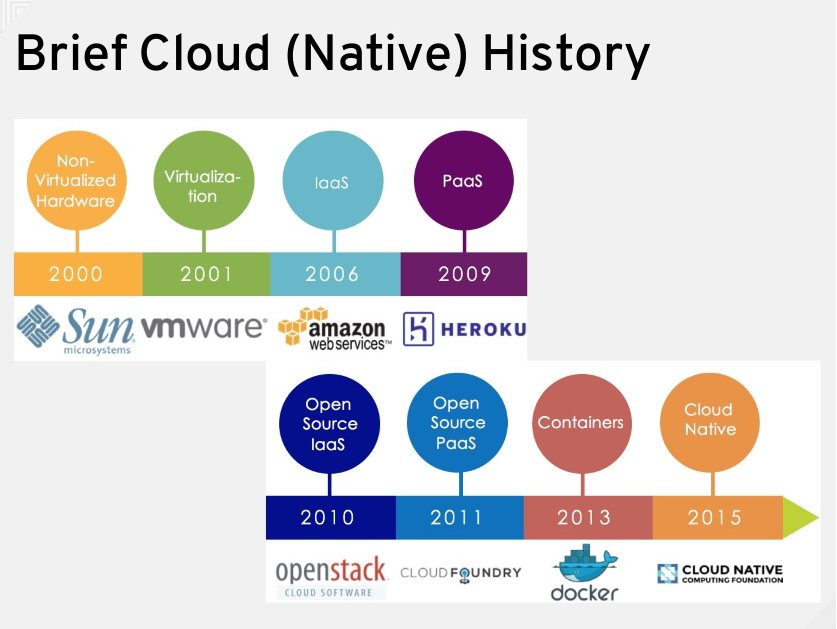 Cloud Native History Image By Bilgin Ibryam - SlideShare