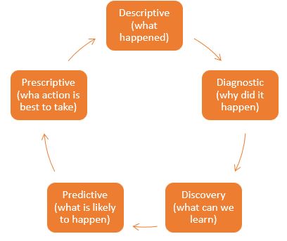 Data Analytics Development Cycle