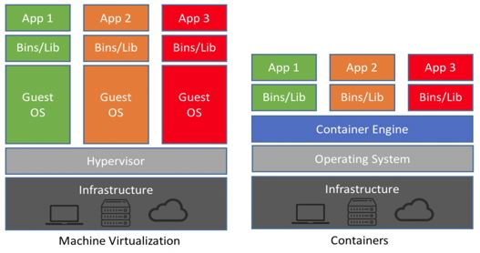 Machine Virtualization vs Containers