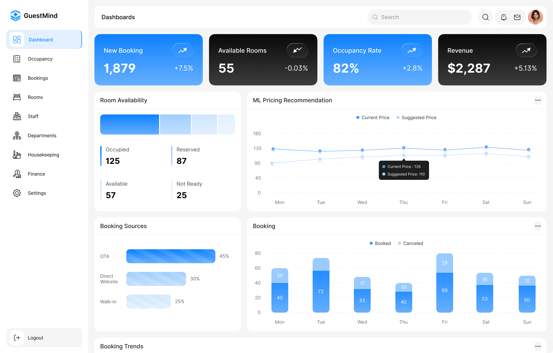 ML-based Solution for Hotel - Dashboard