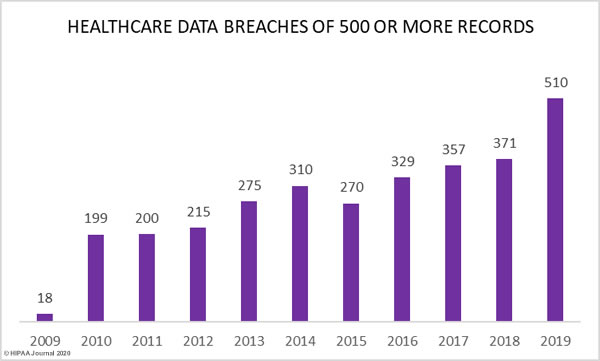 healthcare-data-breaches