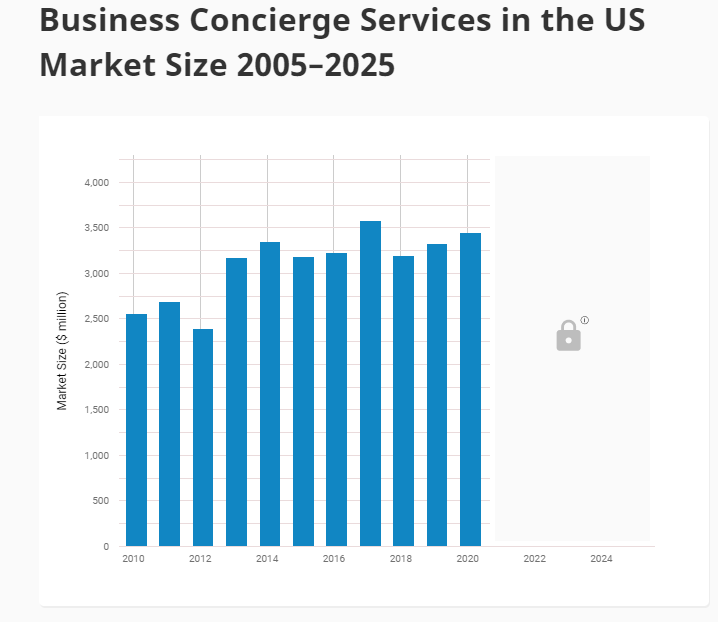 Business-Concierge-Services-in-the US-Market-Size