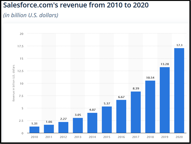 salesforce-revenue-2010 to-2020