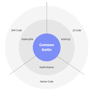 Kotlin Multiplatform: A New Player In Cross-Platform Development