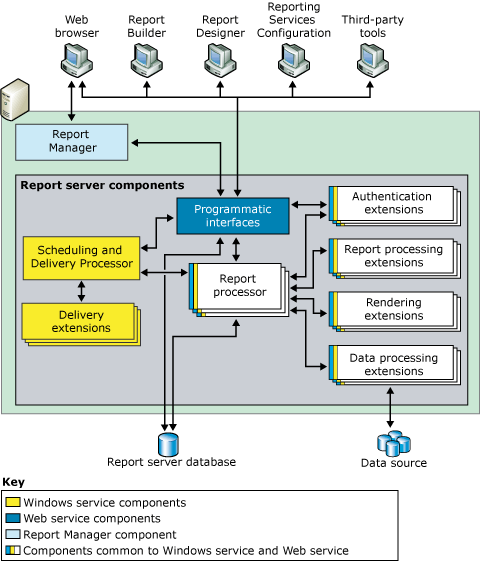 three-tier-architecture-of-Reporting-Services-Native-mode-deployment