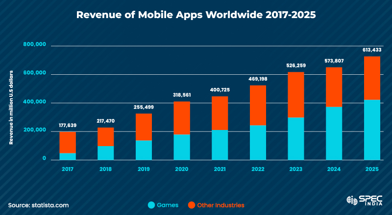 Revenue of mobile apps worldwide