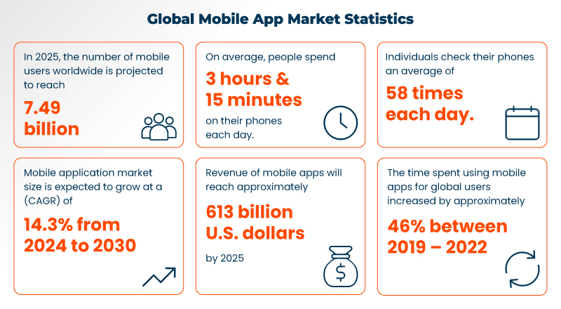 Global Mobile App Market Statistics 