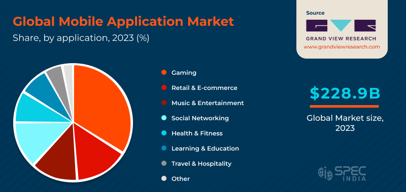 Global mobile application market
