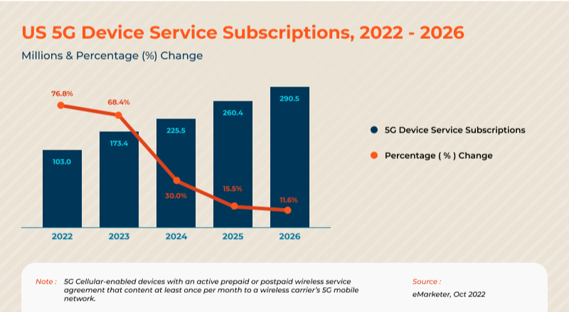  5G device subscriptions in the USA Data