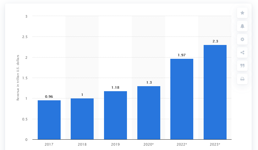 Digital-transformation-market-revenue-2017-to-2023