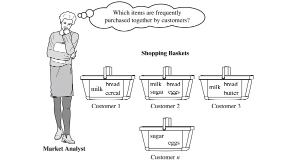 Market-basket-analysis