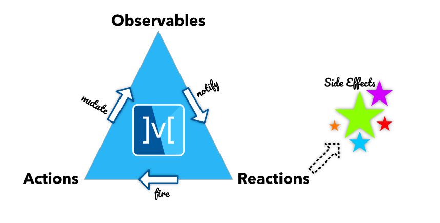 mobx-triad