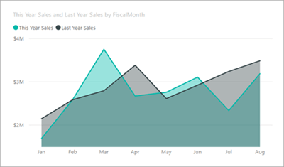 Area-charts