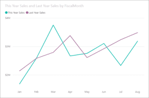 Power BI Visuals: Enhance Your Data Insights with Charts, Tables, & More