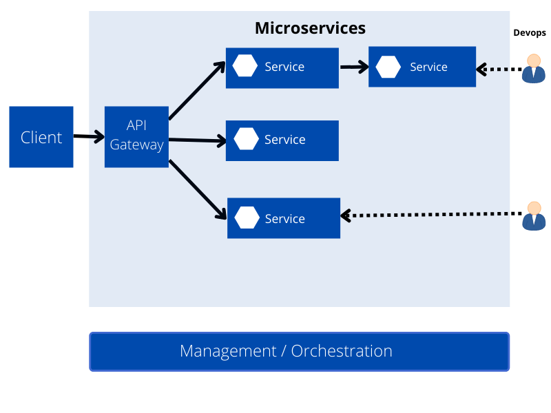 Microservice-Architecture