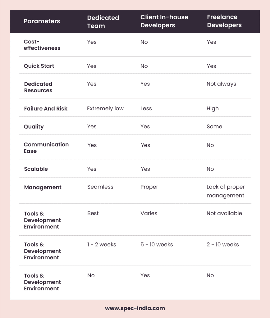 Dedicated-vs-Inhouse-vs-Freelance-Developers-Comparison
