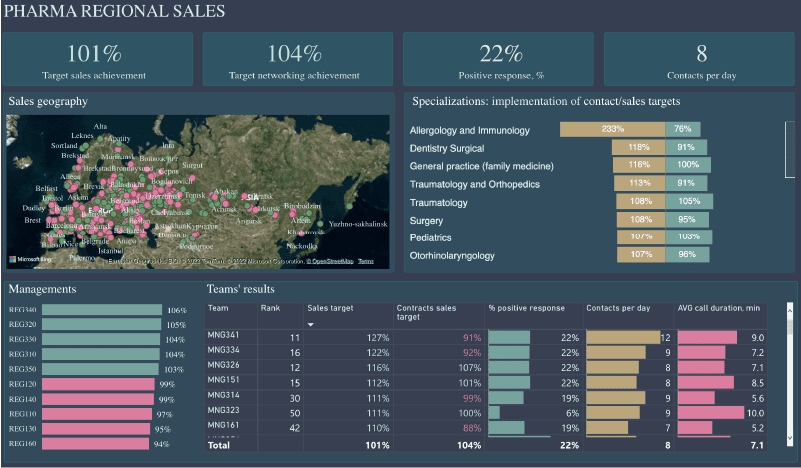 Pharmaceutical-Company-Dashboard