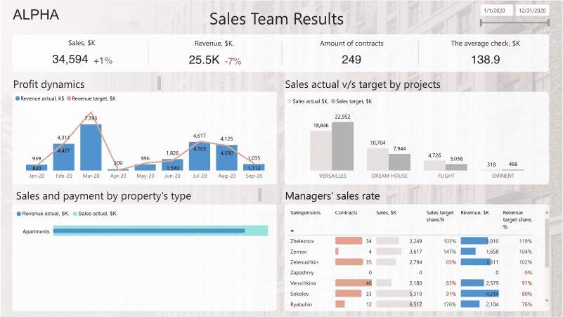 Property-developer's-sales-analytics