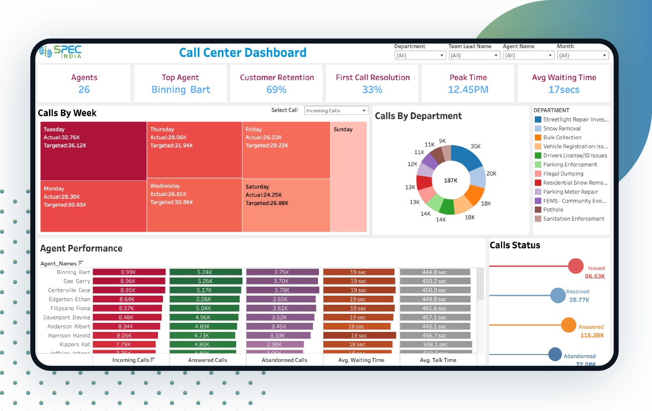 Call Center Analysis Dashboard SPEC INDIA