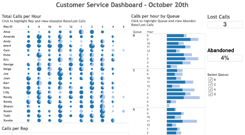 Customer Service Tableau Dashboard