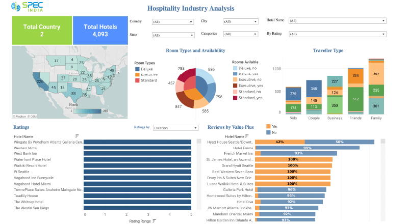 Hospitality Analysis Dashboard