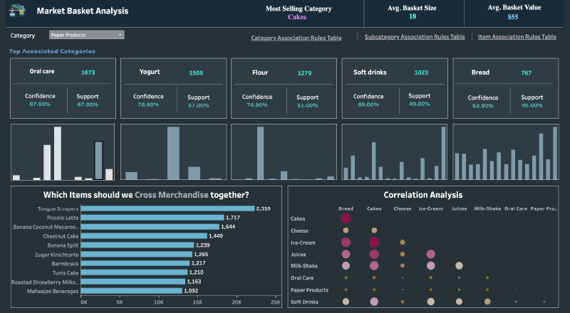 Market Basket Analysis Tableau Dashboard