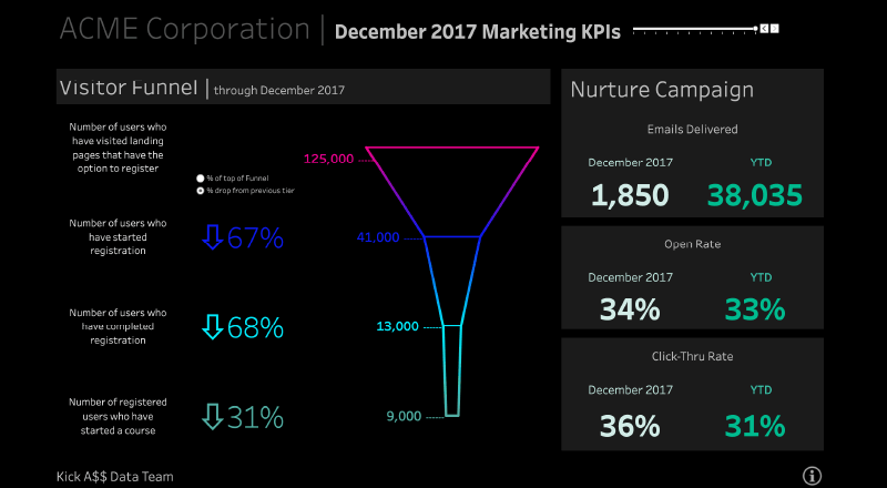 Marketing Funnel Dashboard