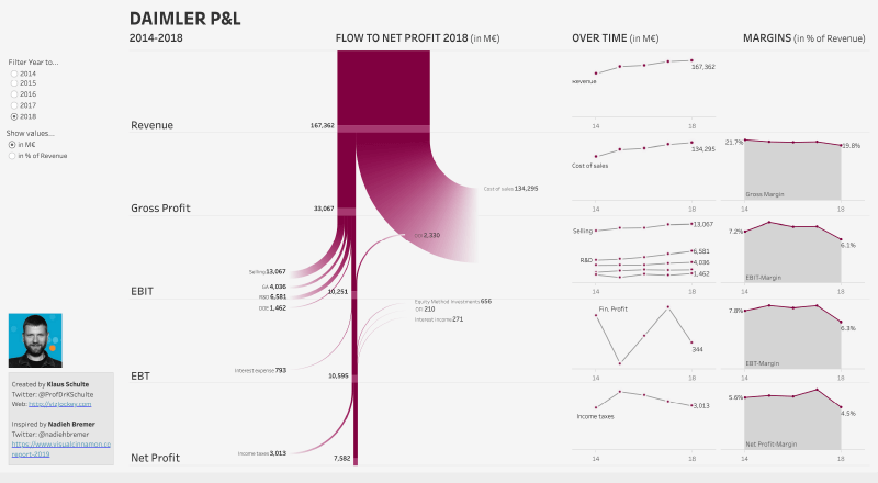 Profit and Loss Tableau Dashboard