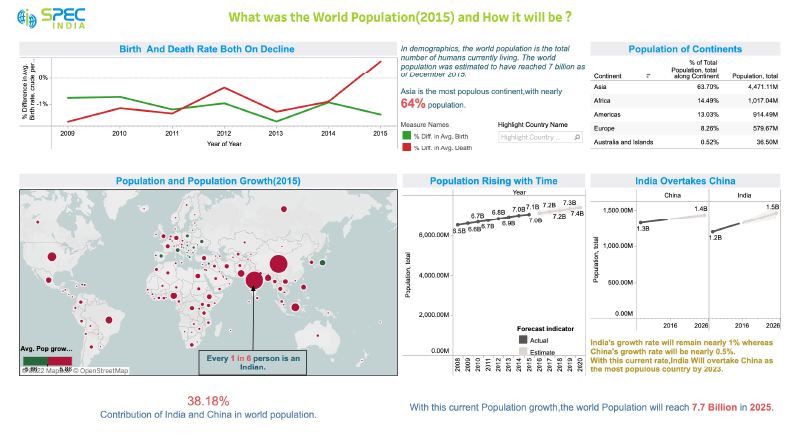 World-Population-Analysis-Report