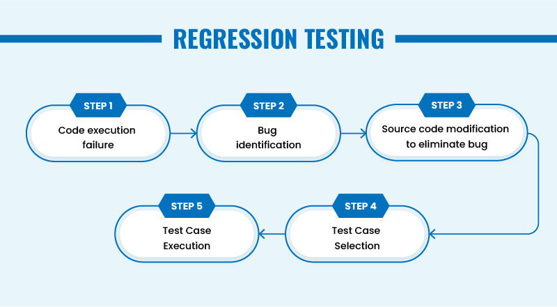 Figure-showing-regression-testing-process