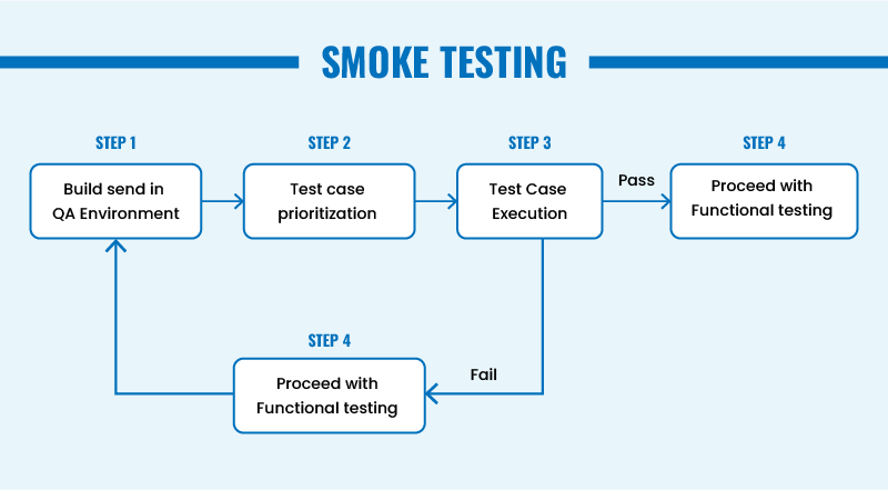 Figure-showing-smoke-testing-execution