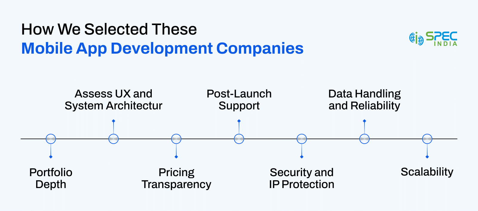 How to select top mobile app development companies