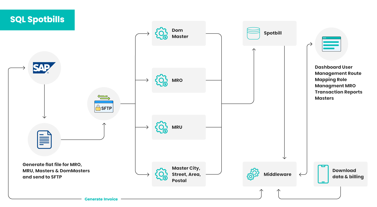 Spot Billing System Architecture & Dataflow