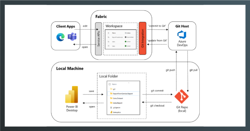 Power-BI-with-Azure-and -Git-Integration