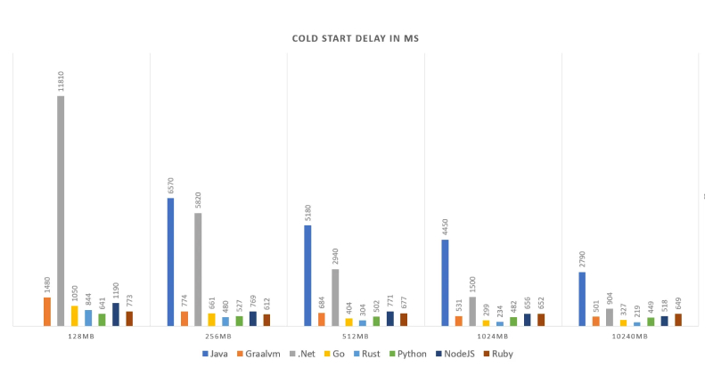 Nodejs-vs-Netcore-cold-start-delay-in-ms