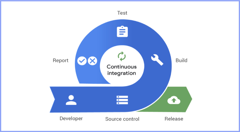 Continuous-Integration