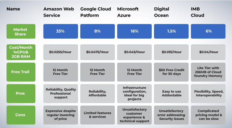 Top-5-cloud-platforms-Comparision