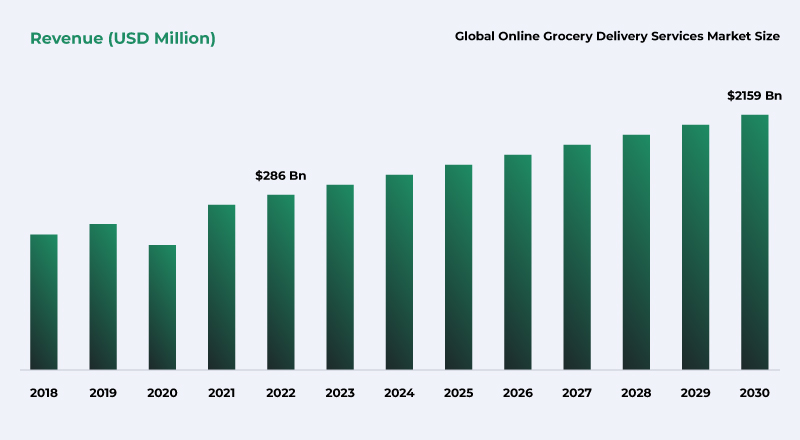 Grocery Delivery market