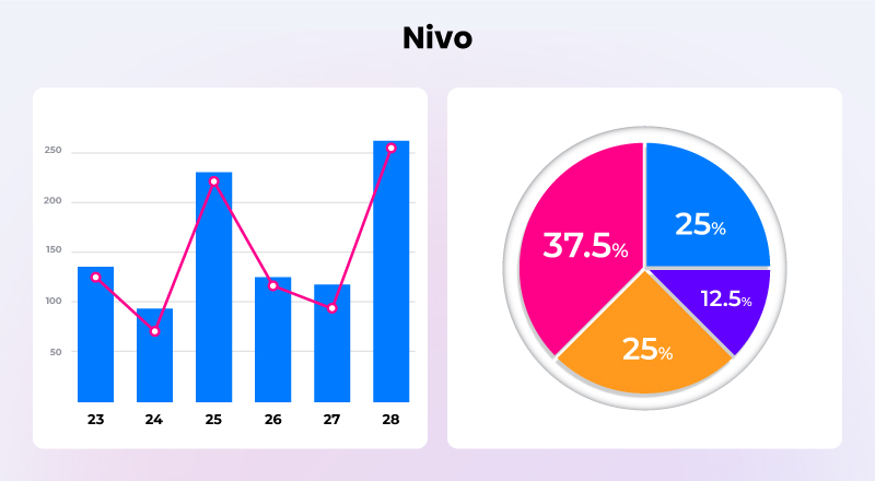 Nivo-react-chart-library